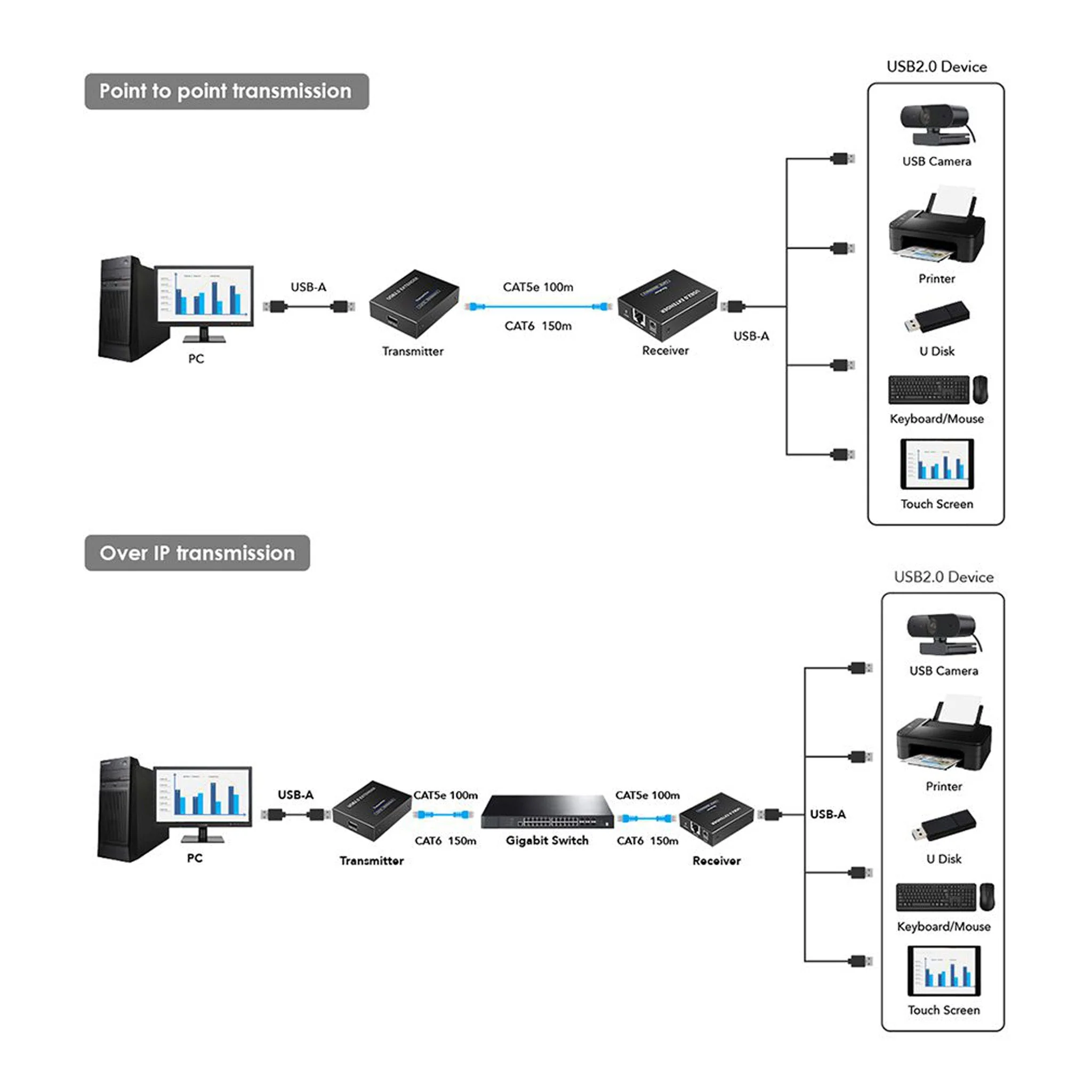 Rocstor Y10G004-B1 4-Port USB 2.0 Over CAT5/6/6a Bus Powered Extender – Up to 492ft